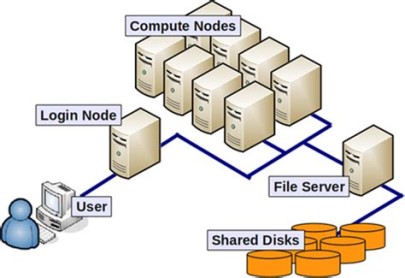 Basic schema of login and compute nodes and storage